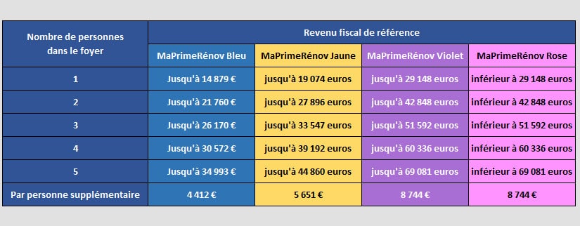 MaPrimeRénov Bleu Jaune Violet Rose