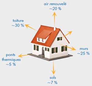 D'où viennent les déperditions thermiques?